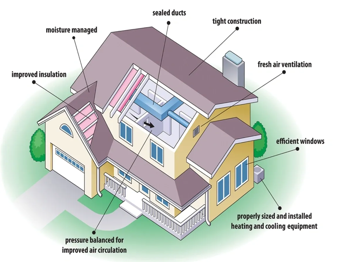 A diagram by parker design build remodel in maryland showing how to make your home construction more sustainable