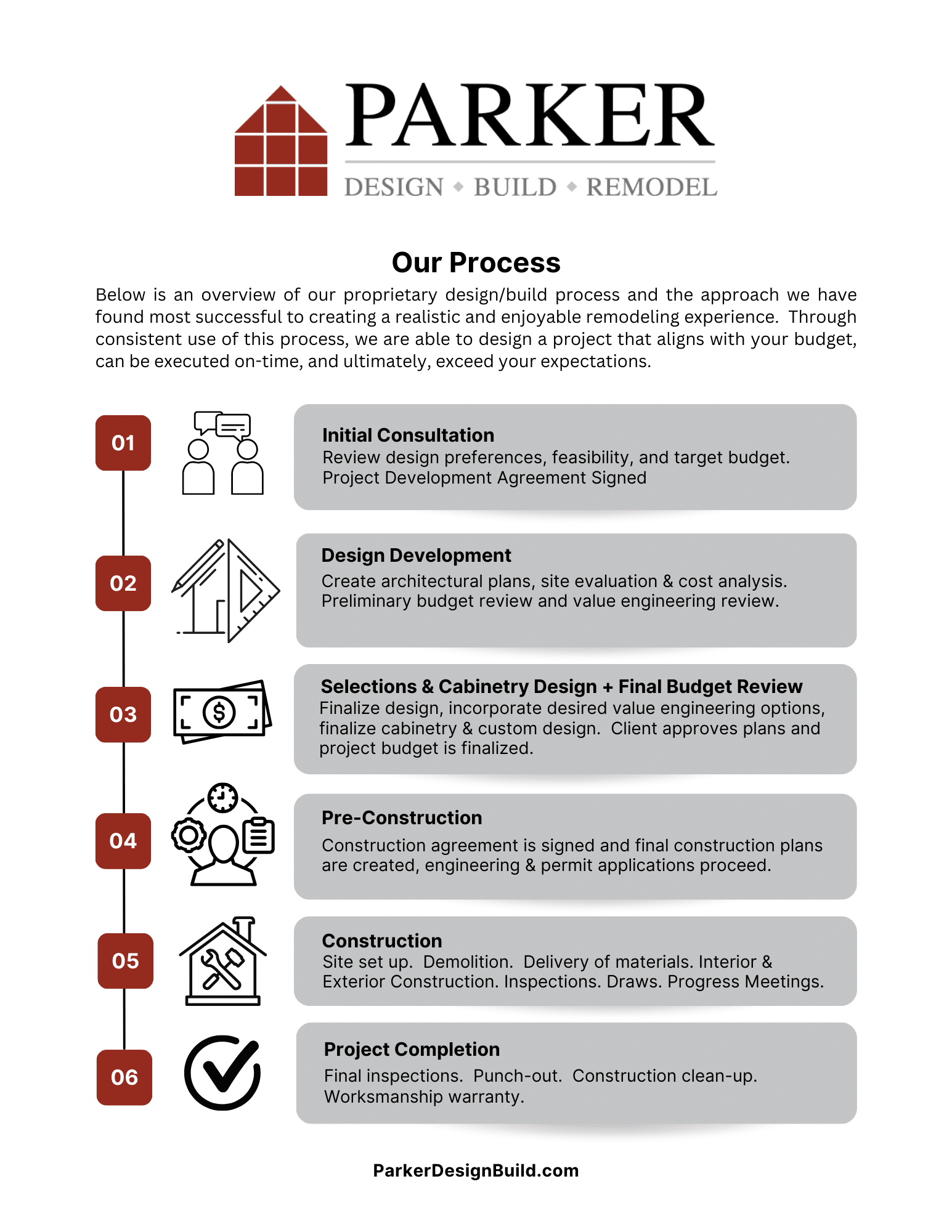 DESIGN BUILD REMODELING PROCESS